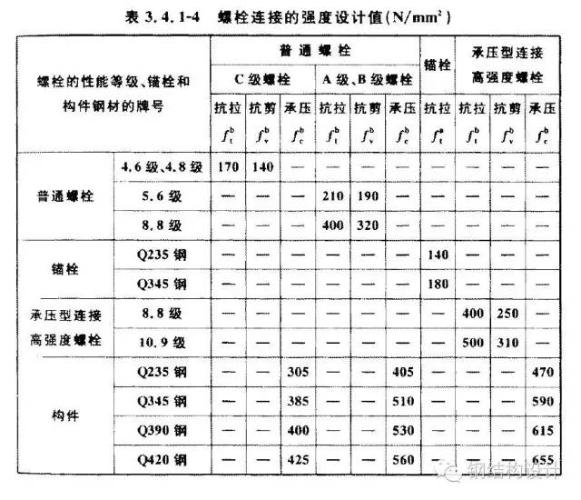 强度设计值